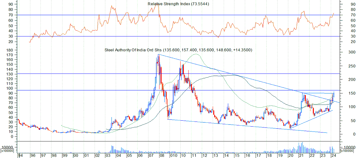 #metals should be the theme... #psu + #metals is a good combination to have .. #sail is looking upafter a 10 + year decline - sideway movement... definately one of the better ideas on the long side #steel #dxy #china #Commodities #chartoftheday #chartoftheweek