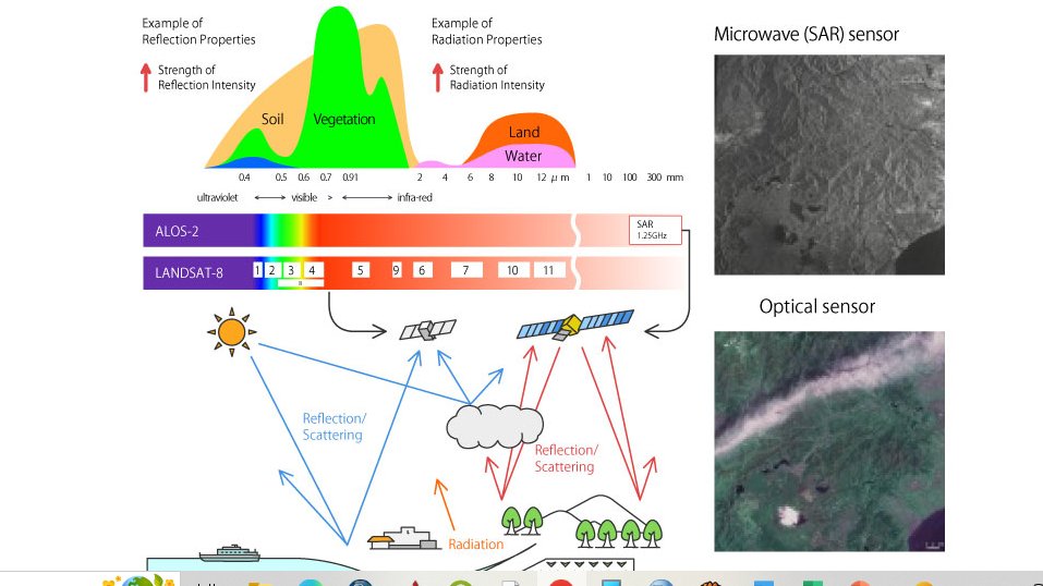 GIS-What is Satellite Remote Sensing?
Earth observation satellites are the satellites equipped with remote sensing technology. Various sensors are equipped on these satellites in accordance with their respective missions.📍