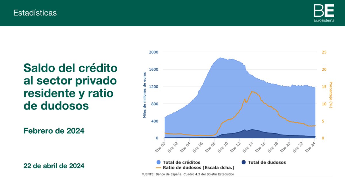 La ratio de dudosos del crédito al sector privado residente se situó en febrero en el 3,62% 👉 bde.es/wbe/es/noticia… #Morosidad #bdeEstadísticas #crédito