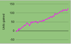 144 days of JVB Premium🗓️
127 units net profit💰💰💰
🤔Quiz: Guess the number of profitable days during the 144 and I'll give you a free month in the group...