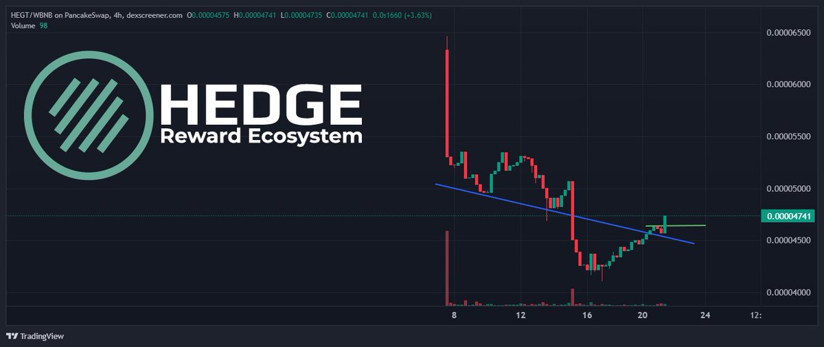 hedgerewards's tweet photo. What a wonderful way to start the week! 🙏❤️
Our chart is now 2 weeks old. The initial post-Presale dump has now petered out and we are seeing clear structure on the chart with an FP of 0.0(4)42 set.👍 On this 4Hr chart, we are currently, breaking above the dynamic mid-term support (blue line) with a very clearly defined support test and breakout above the previous HH (green line). 🫶 This is a very nice entry point, for both long term investment or a mid-term swing trade. With a tight SL just under the support line, you'll get an absolutely fantastic R:R!! 😉

What a great way to start the week indeed! ❤️‍🔥

💰Buy: https://t.co/CIUHcCS8Xr
🌐Visit: https://t.co/uCl6DuJUuC
🫂Join: https://t.co/wx2DCshUQ8
