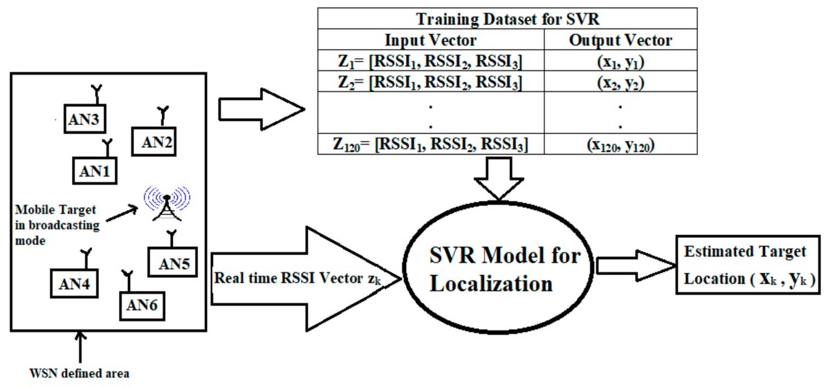 Sensors_MDPI's tweet image. Support Vector Regression for Mobile Target Localization in Indoor Environments
mdpi.com/1424-8220/22/1…
#Trilateration #RSS #WSN #SupportVectorRegression #KalmanFilter