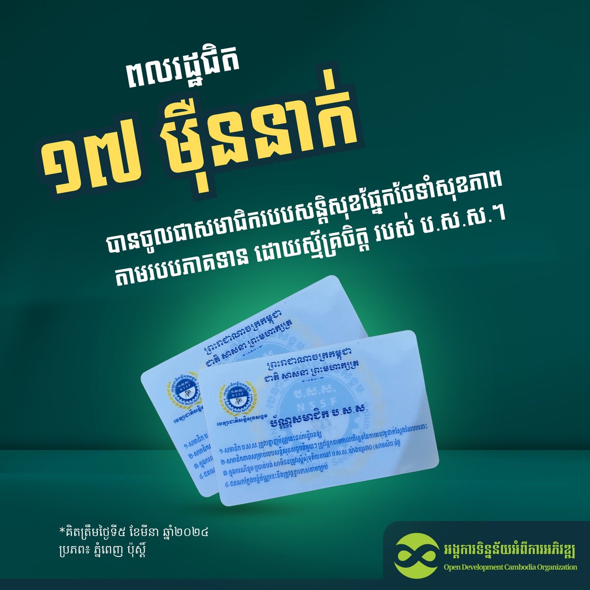 🪪 Based on an article by The Phnom Penh Post published on 12 March 2024, there were almost nearly 170,000 individuals who enrolled as the members of the NSSF (Estimated by 5 March 2024). 👉 Original Article: phnompenhpost.com/national/nssf-… #NSSF #ThePhnomPenhPost #News #ODC
