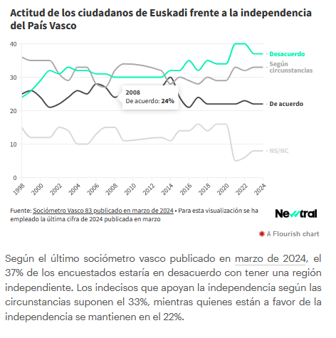gabirelezkurdia's tweet image. Para qué hacer un referendum, si "las encuestas" no fallan!
Solo en lo referente a la CAV:
Los partidarios de la independencia, en decadencia y tal pero #EHBildu sube +100.000 votos y el ambiguo PNV gana las elecciones (por ahora, veremos el viernes)+ indepes en la abstención
