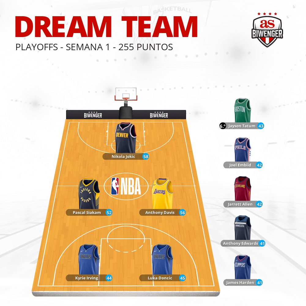 Dream Team de Playoffs - la semana 1 de NBA con puntos Estadísticas: 255 puntos. ¿Cuántos tienes en tu equipo? biwenger.as.com/nba/rounds/202…