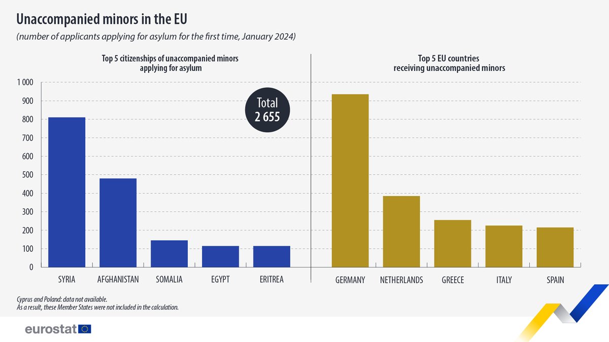 In January 2024, 2 655 unaccompanied minors applied for asylum for the first time in the EU. 🧸 Most came from 🇸🇾Syria (810) and 🇦🇫Afghanistan (480). Most went to 🇩🇪Germany (935) and 🇳🇱the Netherlands (385). For more info👉europa.eu/!jGG3TV