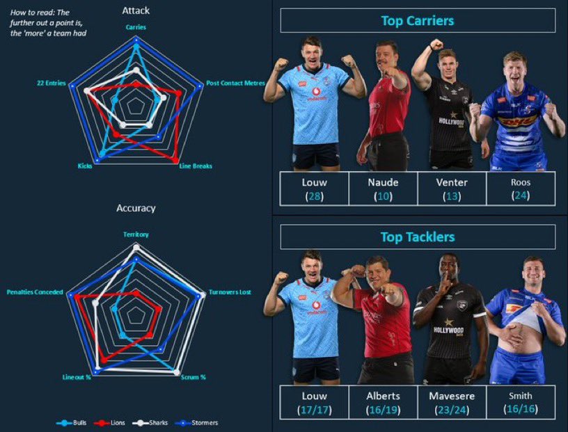 🇿🇦 South African Franchise Dashboard URC R14 📊

🐂 Louw is Bull’s man!
🦁 Lions’ counter-attacking identity
🦈 Sharks lose arm wrestle
⛈️ Stormers have sabotage themselves

#BKTURC | #BULvMUN | #LIOvLEI | #GLAvSHA | #STOvOSP