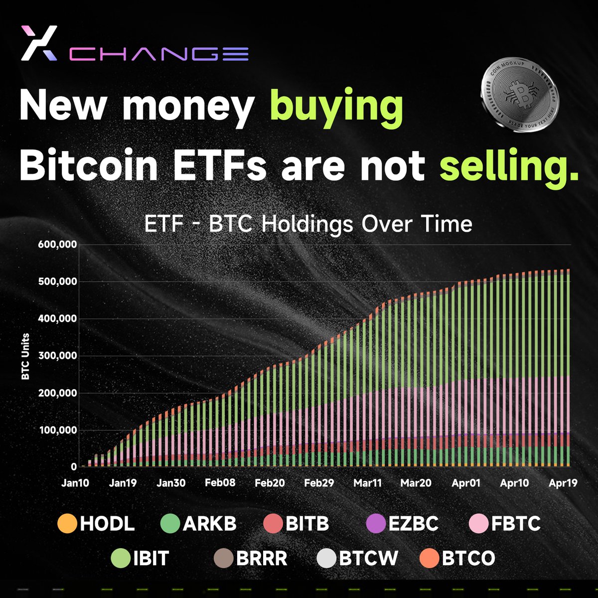 New money buying #Bitcoin ETFs are not selling. This is long-term capital allocation. #BitcoinETF
