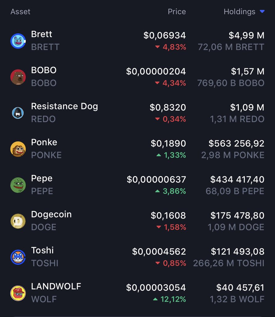 Pay close attention

I have the best memecoin basket and portfolio in the world

Nobody comes close

(Not tracked here) -

roughly $300k ish in CONAN on eth

$100k ish in FKETH on Sol

$25k ish in ANDY on eth