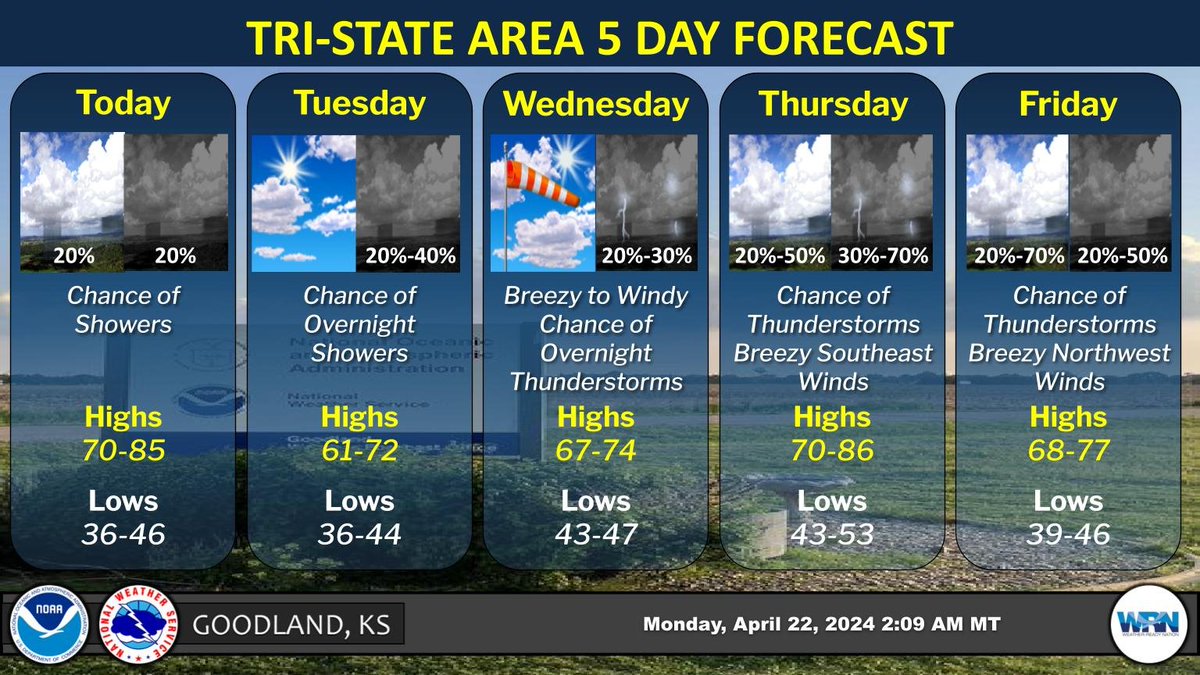 A few rain showers will be possible today 🙴 tonight with increasing chances for showers 🙴 thunderstorms Wednesday through Friday as a low pressure system moves into the area. Winds will also increase Wednesday through Friday. Temperatures this week look to be above normal.