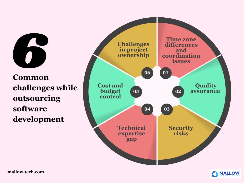 Discover the 6 key challenges in outsourcing software development and effective strategies to mitigate them. 

Please checkout this complete article 🔗 mallow-tech.com/blog/6-key-cha…

#outsourcing #customsoftware #customsoftwaredevelopment #mallowtechnologies #softwaredevelopment