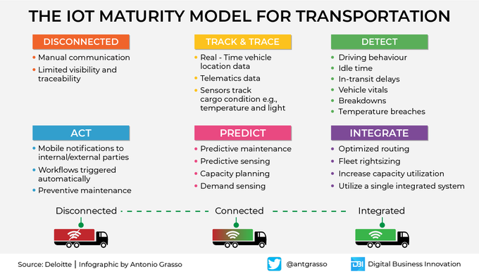 Transportation companies can make better use of the Internet of Thing by adopting an integrated maturity level. The benefits are amazing, both in cost control and overall efficiency.

Rt #infographic by @antgrasso #IoT #IIoT #logistics