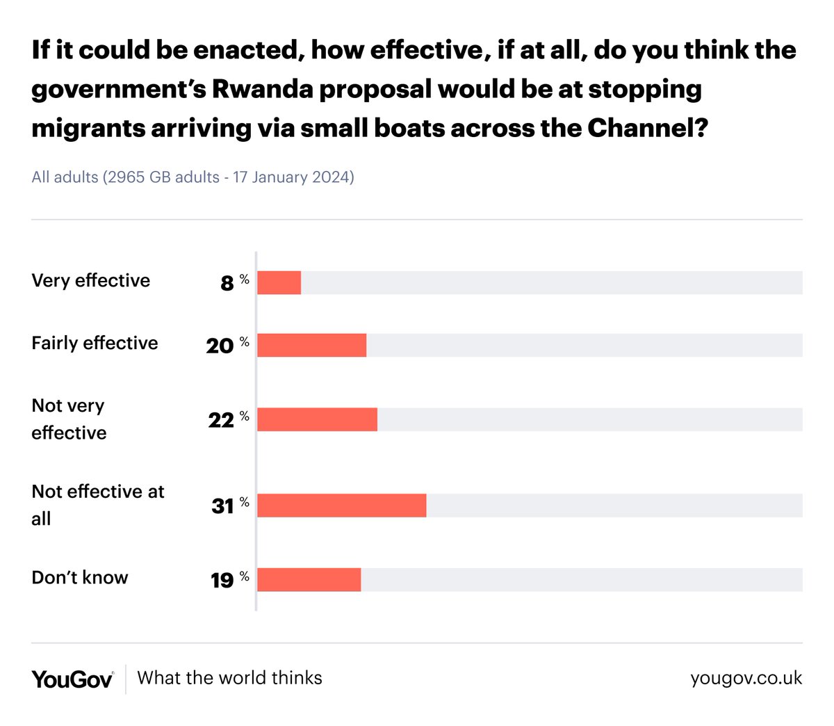 And most Britons (54%) don't think the Rwanda policy would be effective at deterring small boat migrants - only 28% think it will be effective (Jan 2024) yougov.co.uk/topics/politic…