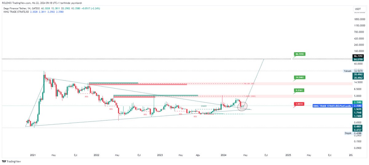 #dego 

Güncel. 

Bir çok token haftalık bazda düşen trend kırılımlarını test etti. 

#btc #eth #floki #pepe #sol #avax #ftt