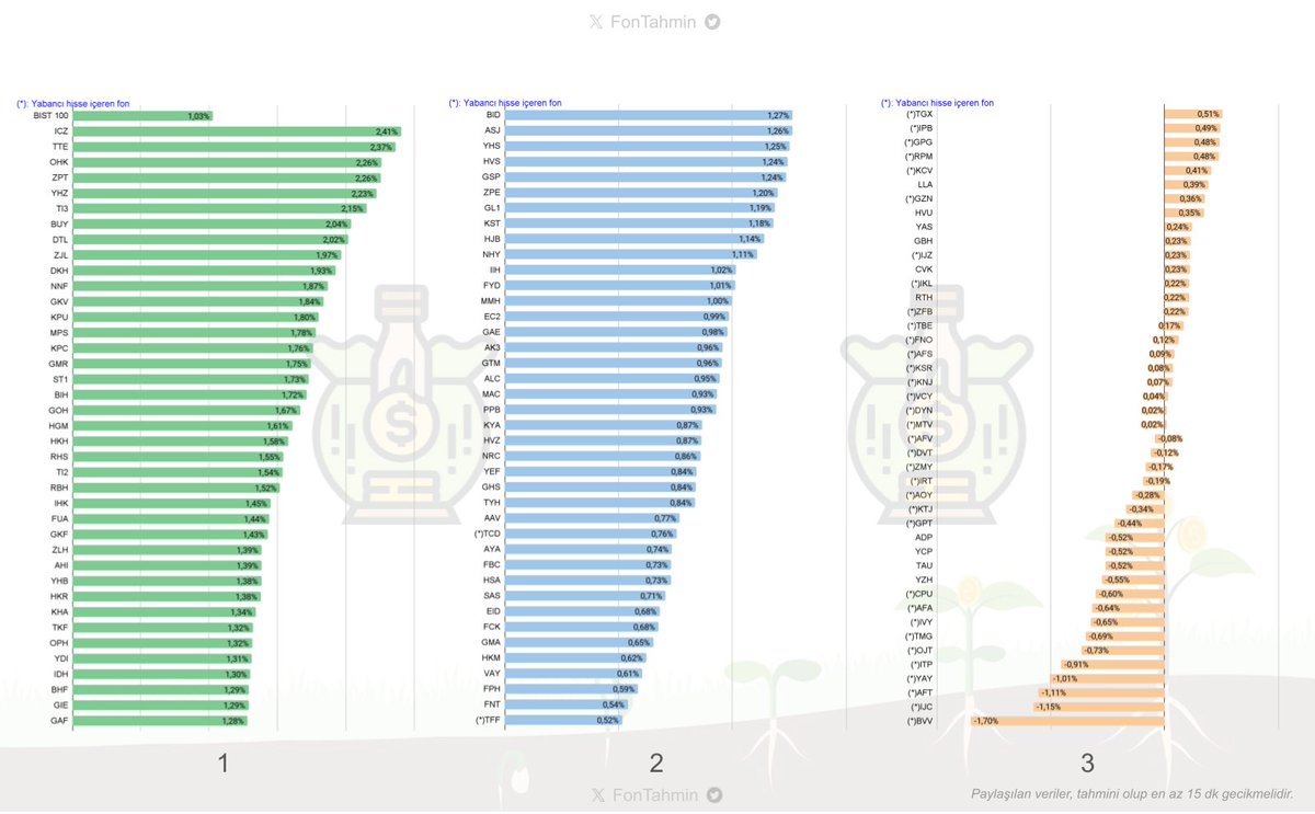 📌Anlık tahmini fon değişimleri 💚

#BIST100: 🟢%1,03

#AAV #ADP #AFA #AFS #AFT #AFV #AHI #AK3 #ALC #AOY #ASJ #AYA #BHF #BID #BIH #BUY #BVV #CPU #CVK #DKH #DTL #DVT #DYN #EC2 #EID #FBC #FCK #FNO #FNT #FPH #FUA #FYD