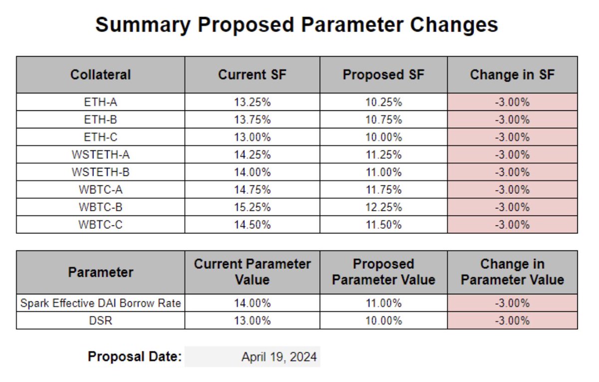 PSA sizable rate cut coming for borrowers this week.