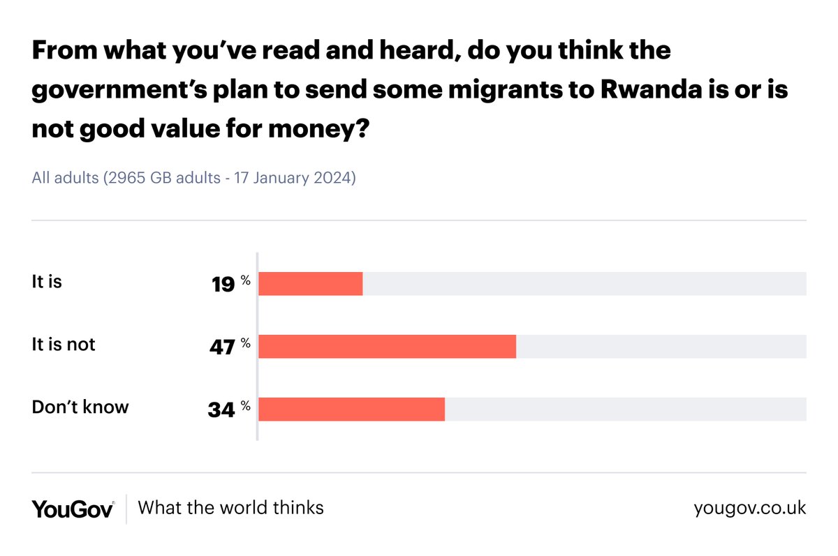 Nor do Britons think that the government's Rwanda plans represent good value for money. Only 19% think they are good value, compared to 47% who think they are not (Jan 2024) yougov.co.uk/topics/politic…