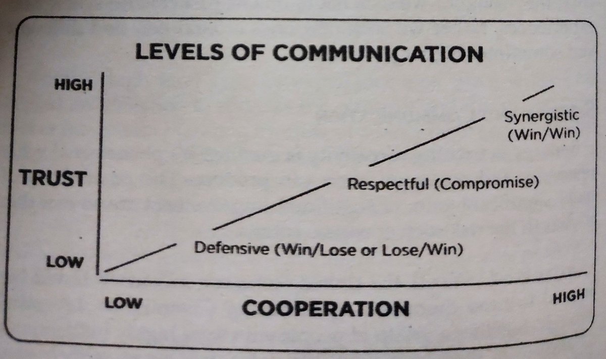 How trust is related to different levels of communication 
#trust 
#CommunicationMatters
