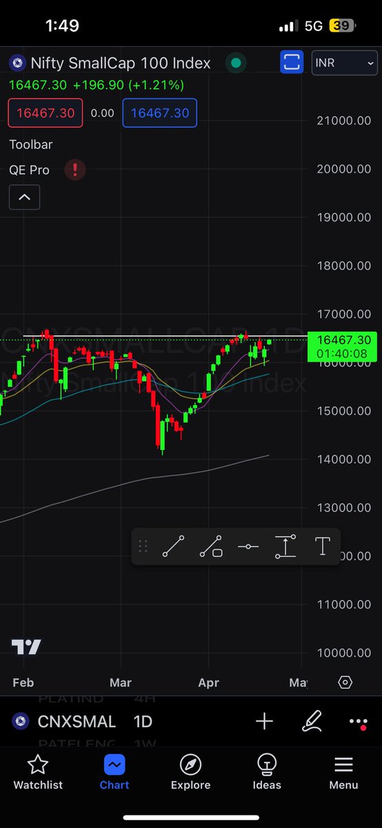 Despite a smash in Exicom , portfolio up about 3.57% If not for Exicom something above 4.8% for today green The small cap index is just about to break out and I think we will have another large rally in our portfolios