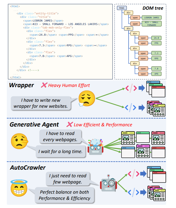 gpt_biz's tweet image. 推出了AutoCrawler，这是一个两阶段框架，通过利用HTML的层次结构来逐步深入理解网页内容。

详见论文：arxiv.org/abs/2404.12753 

#WebCrawler #AI #技术创新
