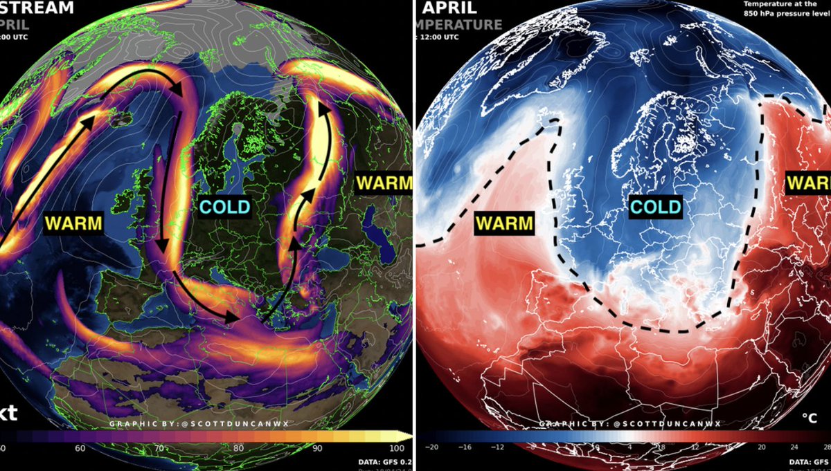 An alle Klimaleugner. Selbst Schnee & Kälte im April kann ein Zeichen des Klimawandels sein. Warum? Weil die Arktis sich schneller erwärmt & so der Temperaturunterschied zum Äquator abnimmt, was den Jetstream schwächt, der uns so arktische Luft bringt. Ist das wirklich so schwer?