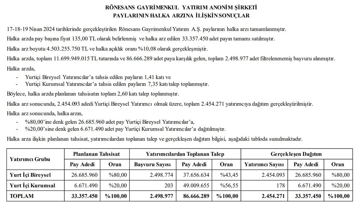 #Rgyas halka arz sonuçları açıklandı.  #halkaarz a 2.454.271 yatırımcı katıldı; toplamda 2,6 kat talep geldi.  Bireysel yatırımcıya kişi Maksimum 10 adet (1.350₺) hisse dağıtıldı.   Farklılık olan yazabilir?