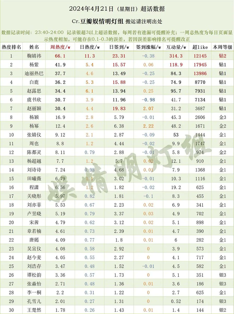 0421🌸Female star Weibo community data ranking

🥇#JuJingyi
🥈#YangZi
🥉#Dilireba
4⃣ #BaiLu
5⃣ #ZhaoLusi
6⃣ #EstherYu
7⃣ #ZhaoLiYing
8⃣ #Anglebaby
9⃣ #YangMi
🔟#ZhangJingyi
