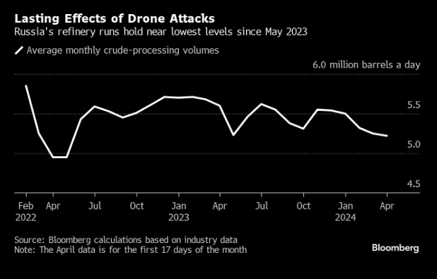 Russian oil refining is near an 11-month low as flooding hampers operations and repairs to plants hit by drone attacks slow down bloomberg.com/news/articles/…