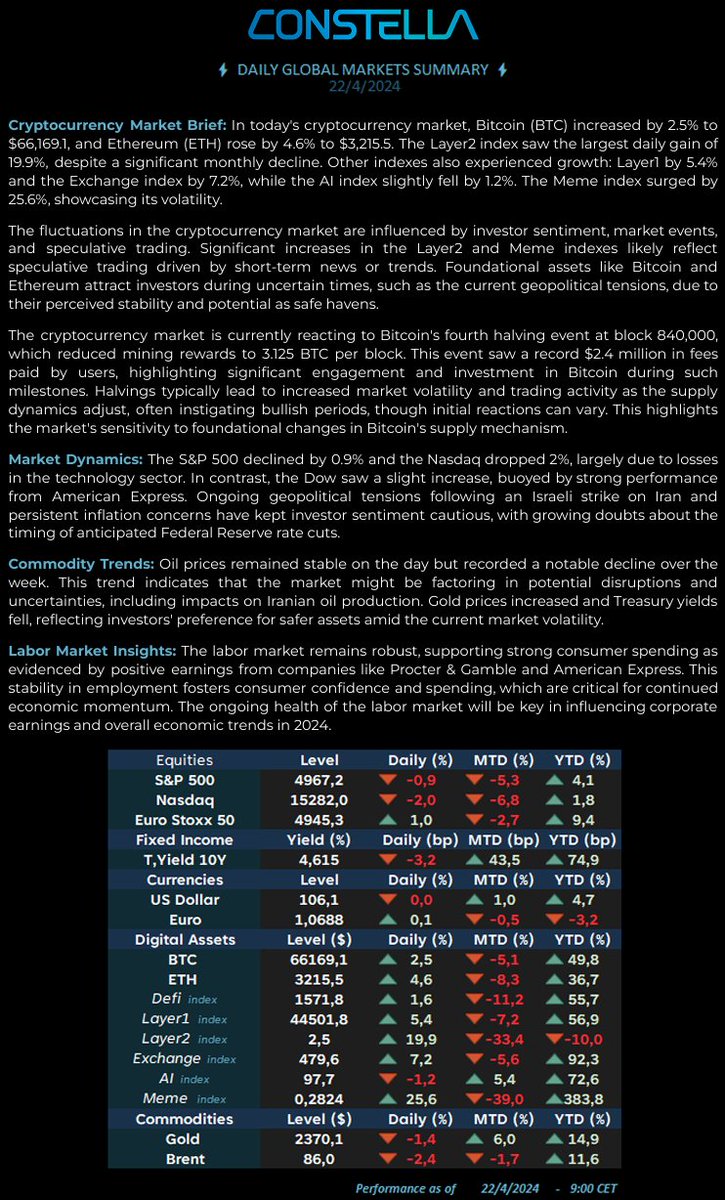 DAILY MARKET UPDATE -  22 APRIL 24      #markets #equities #fixedincome #CryptocurrencyMarket #CryptocurrencyNews #DigitalAssets #newsletter #FinancialMarkets #investments #investing #ETH #Bitcoin #USDT #Web3 #LINK #SOL #BNB #DeFi #Constella #ConstellaLabs