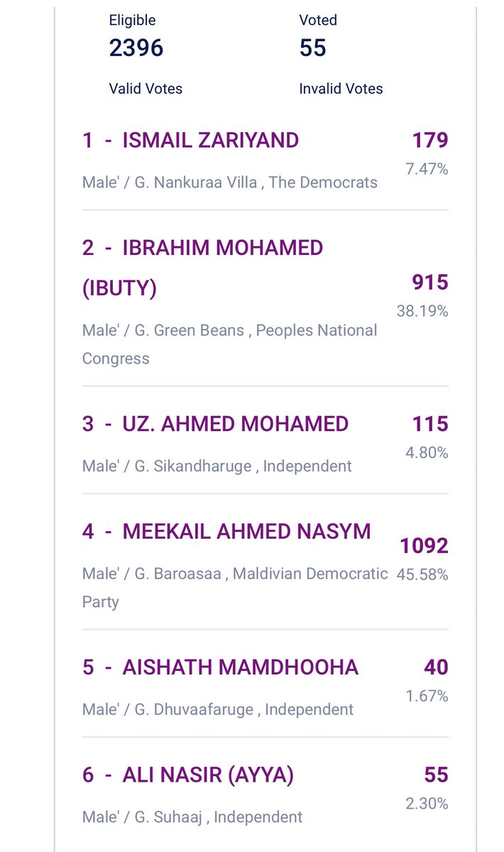 Alhamdhulillaah! I wholeheartedly thank my constituents for re-electing me to be their voice at the people’s house once again. Galolhu Dhekunu, I got your back! #Majlis2024