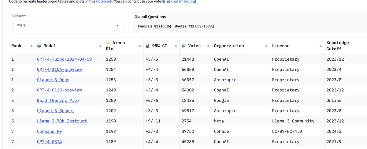 GPT4 is still top1 on LMSYS! In LLM, the most valuable data is no longer the vast corpora, but rather the users' choices about the quality of prompt responses. OpenAI's traffic could become a competitive advantage that other open-source projects struggle . #lamma3 #gpt4
