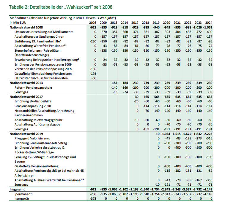 Der Fiskalrat hat alle 'Wahlzuckerl' seit 2008 zusammengerechnet. Diese belasten im Jahr 2024 die öffentlichen Budgets mit 4,1 Milliarden.