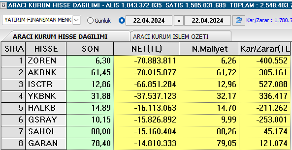 Yatırım Finansman satım yaptığı hisseler 👇

#zoren #akbnk #isctr #ykbnk #halkb