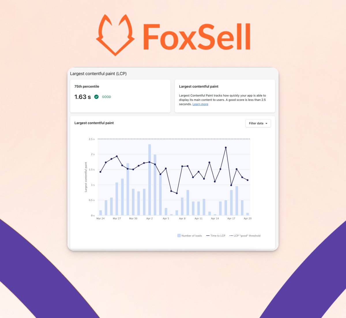 We have two apps at @foxsellapp, both are Built for @Shopify!

I have seen a few people facing issues with reducing LCP. 

Our LCPs are always below 1.8s. 

Ask me anything! Super happy to help.