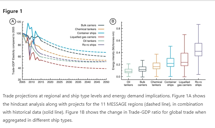🎉 New paper out!

🔎 The results show that shipping could require between 14 and 20 EJ by 2050, corresponding to a 3% and 44% increase from 2018 for the SSP1-1.9 and SSP3-7.0 scenarios. Read the full article here 👇
lnkd.in/dytM4ddD