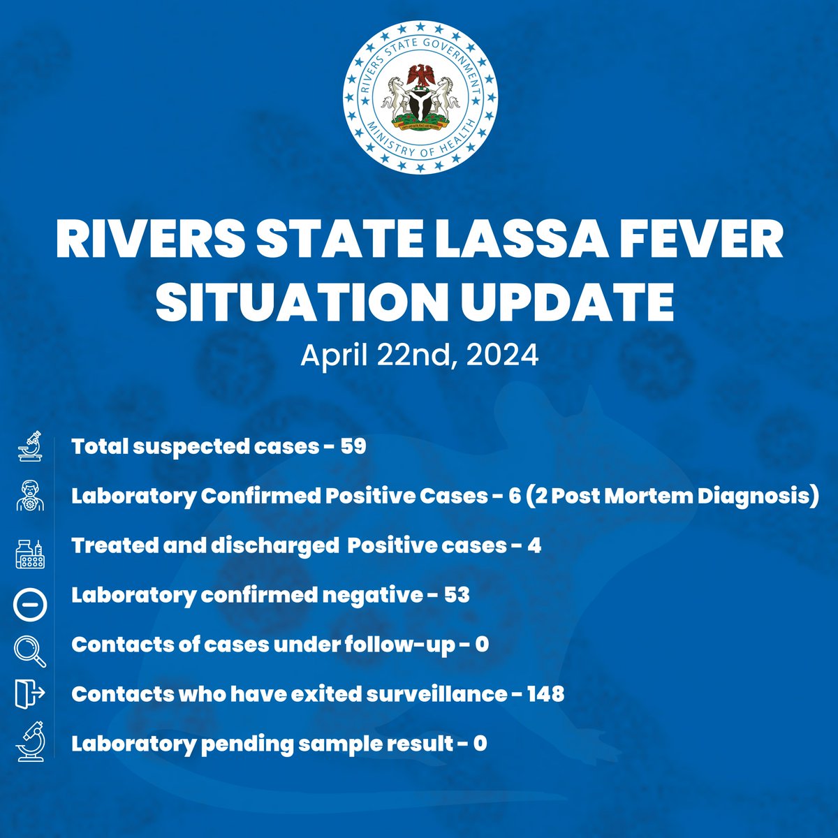 #LassaFever Situation Update in Rivers State (22/04/2024)

Total Suspected Cases: 59
Laboratory Confirmed Positive Cases: 6 (2 Post mortem)
Treated and Discharged Positive Cases: 4
Laboratory Confirmed Negative Cases: 53
Contacts of Cases under Follow-up: 0
Contacts who have…