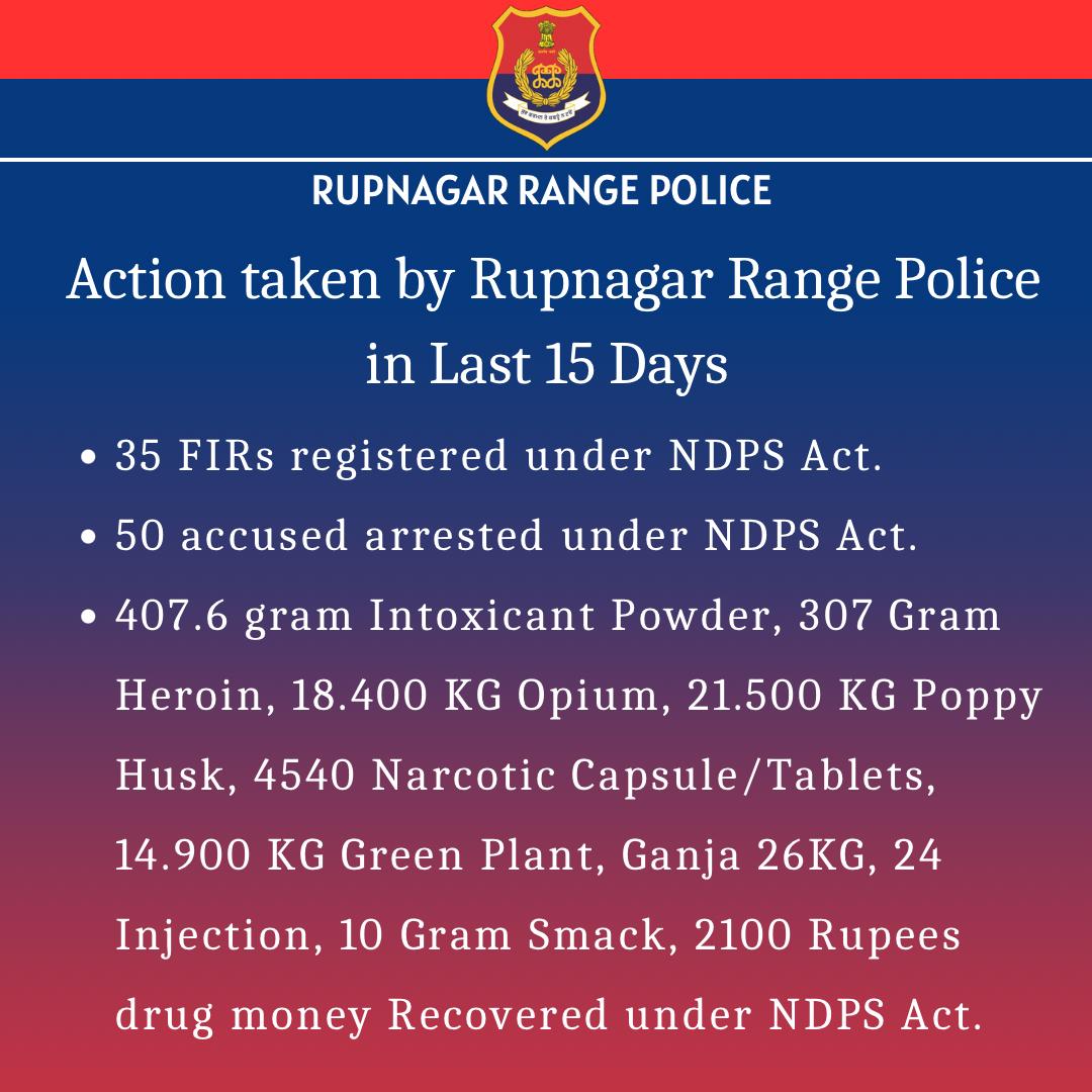 Taking a strict action against drug smuggling, Rupnagar Range Police has arrested 50 accused and registed 35 FIRs with a recovery of 18.400 KG Opium, 307 Gram Heroin, 4540 Narcotic Capsule/Pills and other drugs in the last 15 days. #PunjabFightsDrugs