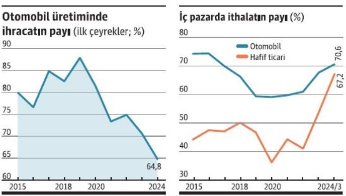 Türk otomotiv sanayinde Mart 2024 ayıyla birlikte her alanda kan kaybı hızlandı. Üretimde ihracatın payı, iç pazarda ise yerli payı en düşük seviyeleri gördü. 20 yıldır sektör yeni yatırım çekemezken, umutların bağlandığı Çinli otomotiv üreticileri de Türkiyeyi listeden çıkarıyor