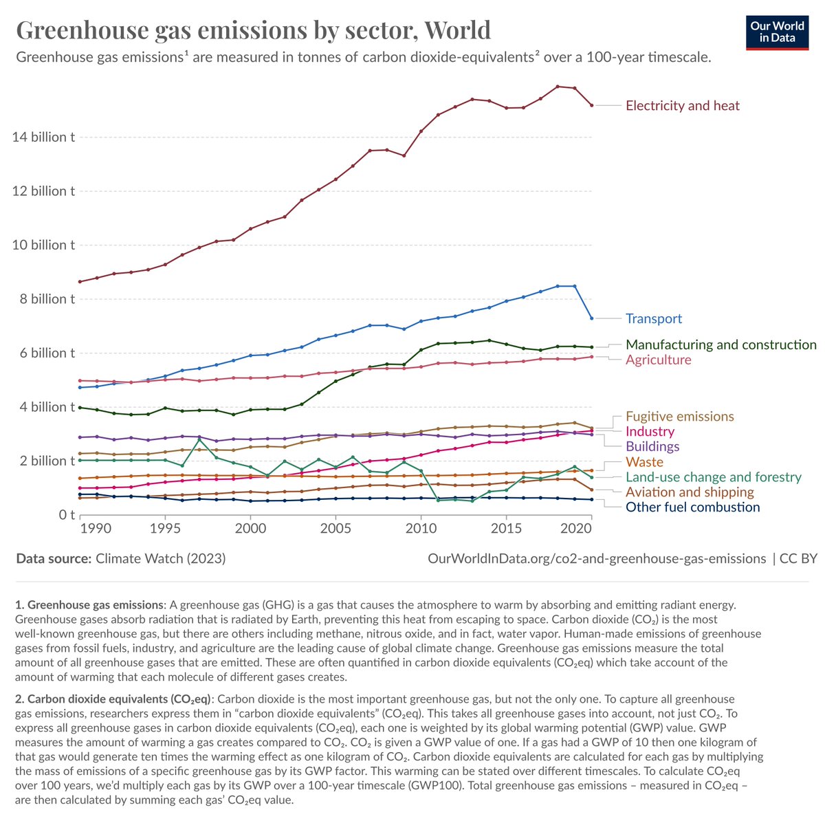 green5ir's tweet photo. The distribution of GHG emissions across sectors🌐

https://t.co/Qr08QzH1xJ by @OurWorldInData 

#climatechange #sustainable #green5Ir #publichealth #greenrevolution #sustainability https://t.co/71WcoLYqPY