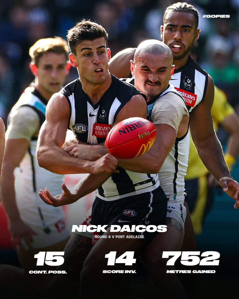 A huge Saturday outing for Nick Daicos, finishing in number one position on the ground for metres gained, inside 50s, score involvements, and contested possessions 💥