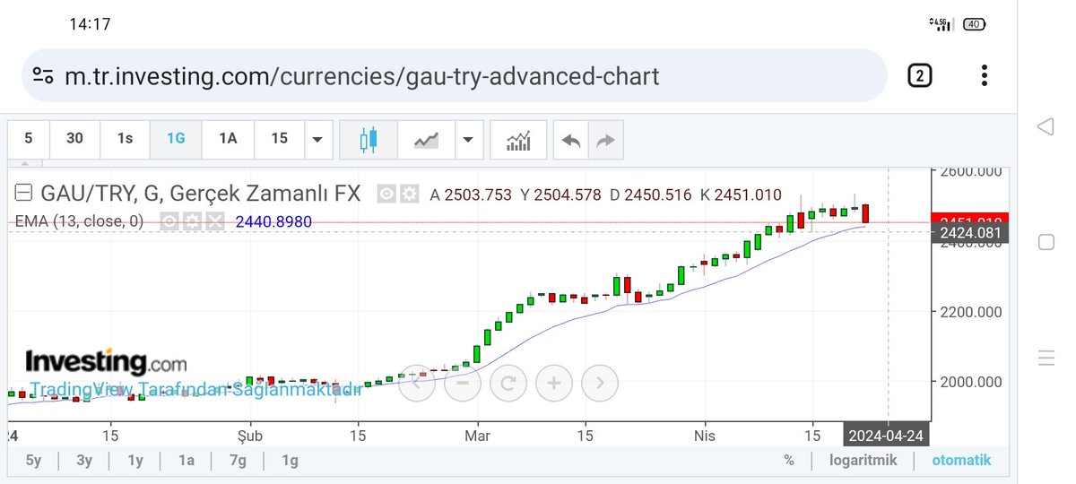 #thyao #mavi #asels #cwene #bimas #bist100 #altıns1 #xauusd #xautryg gram altını 2550 lerden 2450 lere indirdik,satılan gram ons altın altıns1 ler kademeli alırım,gramda 2450/2400 bölgesi kademeli alım yerleri benim için