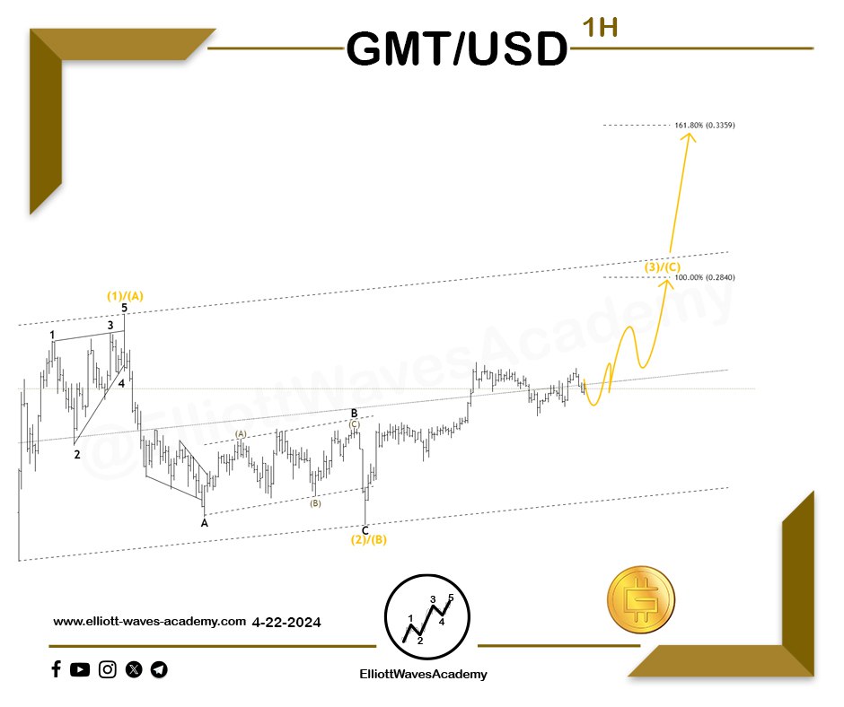 waves_academy's tweet photo. Wave outlook for the digital currency #GMTUSD ๐บ๐ธ on the 1-hour time frame:
More upside potential? ๐
๐ The price has formed a leading diagonal followed by a corrective zigzag pattern representing wave (2)/(B) ๐
๐ก Despite the weakness of this short-term uptrend, there is a possibility of seeing an upward wave towards the level of 0.2840 or even further to the level of 0.3359 ๐ฏ
โ ๏ธ However, to confirm this, clear momentum supporting the uptrend and a breakthrough of the primary channel from above must be observed ๐
For Our Daily Premium Analysis ๐ : https://t.co/p1Y24s1hGoโฆ
For Our Educational Program ๐ :
https://t.co/XBwdSyq4uPโฆ
#elliottwave #tradingview #technicalanalysis #swingtrading #waveanalysis #BTCUSD #cryptocurrencies #btctrading #forexdubai #forexeurope #forexuk #ETHUSD #tradingstrategies #priceactiontrader #ethereumtrading #ethereuminvestment #ethereumprice #bitcoinsignals #priceactiontrading #forexmalaysia #forexespanโol #forexfrance #tradingacademy #forexaustralia #bitcointrading #Dogecoin #GMTUSDT