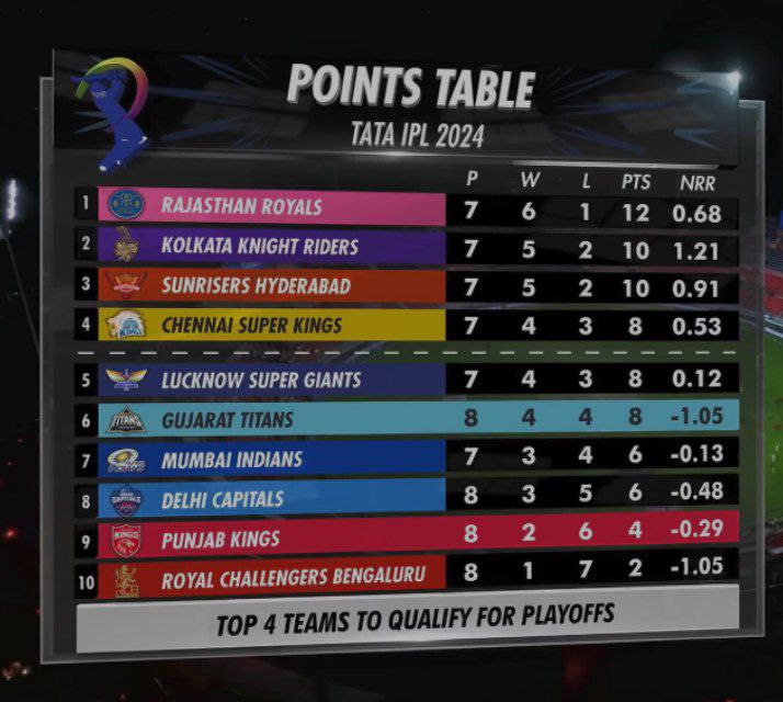 It's almost over Punjab and RCB 
#rcb #pbks #ipl 
$COOKIE <a href="/cookie3/"></a>