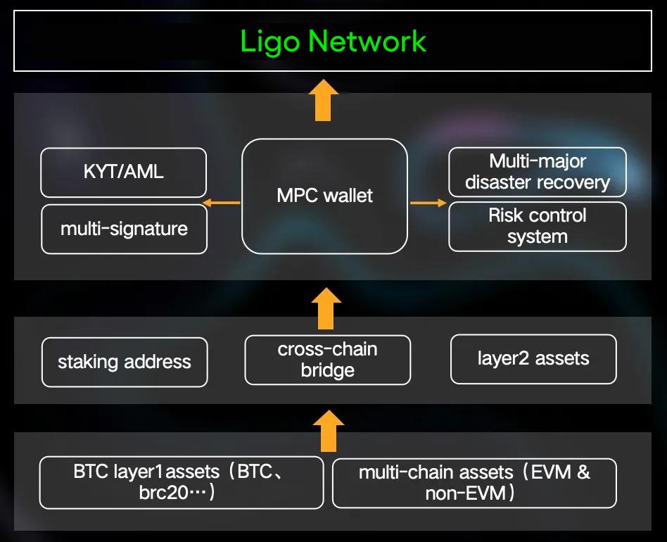 Ligo Network proudly partners with @SinohopeGroup, leveraging their advanced MPC custody to enhance security with zero-trust architecture and comprehensive lifecycle management. SINOHOPE enhances asset security from 3 core levels:🧵👇🏼