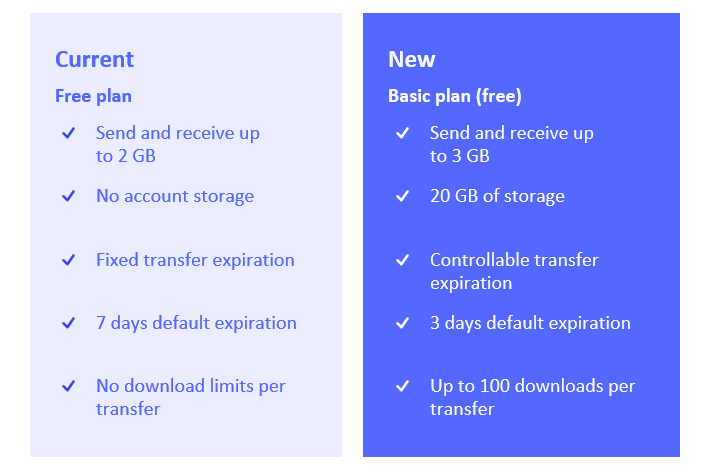 Is anyone else a regular user of the free resource Wetransfer.com.  They are about to change the available 'Free' tools, some for the better some not so great. What other service do you use for large transfers?

#filetransfer #socialmedia #videoedting #businesssupport