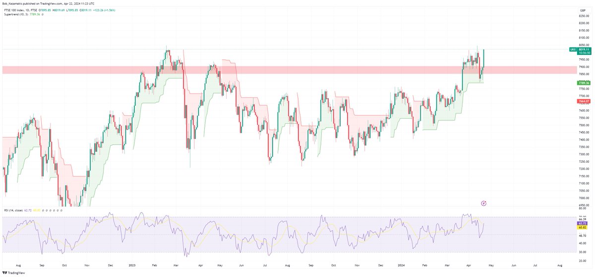 FTSE100 doing big things this morning. Breaking above key resistance in some style...

#ftse100 #UkStocks