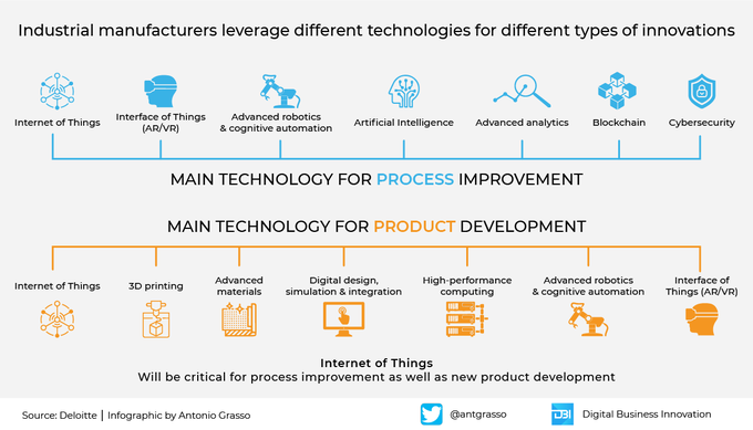 In the panorama of emerging technologies for manufacturing, there are those aimed at improving processes and those improving products. The IoT appears to be the only one serving both goals.

RT #infographic by @antgrasso #IoT #IIoT #Manufacturing