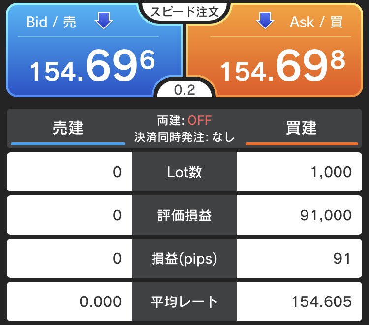 ん〜 #ドル円 失速して154.50〜45辺りまで下落しそうな雰囲気だな！ ん〜それとも高値試すかな？ ん〜僕の感覚的には失速だがどうなるかな？ ロング9.1利確 154.704ショート