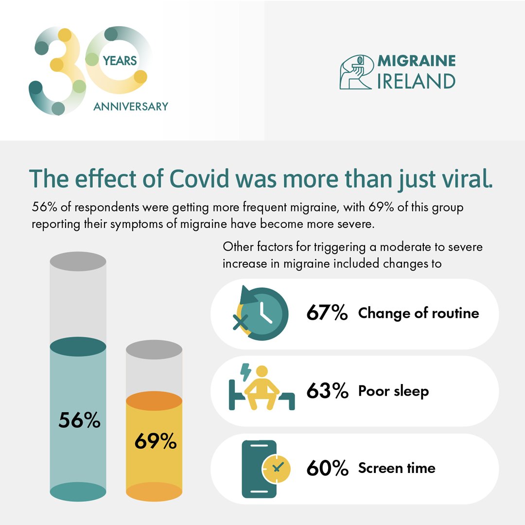 Covid-19 changed all of our lives in so many ways, but one major consequence is the increased frequency of #migraine. The knock-on effects of the pandemic on our lifestyles has had a profound impact on those of us who experience migraine. #migrainesupport