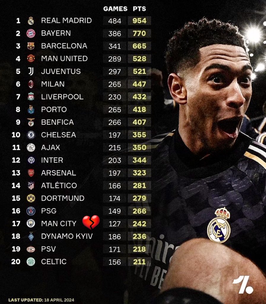 Look for the Heartbreak emoji. Who TF is doing rivalries with Man City??? Your rivals are Dynamo Kiev and Celtic.

Bayern Munich is Real Madrid’s closest rival in Europe.
